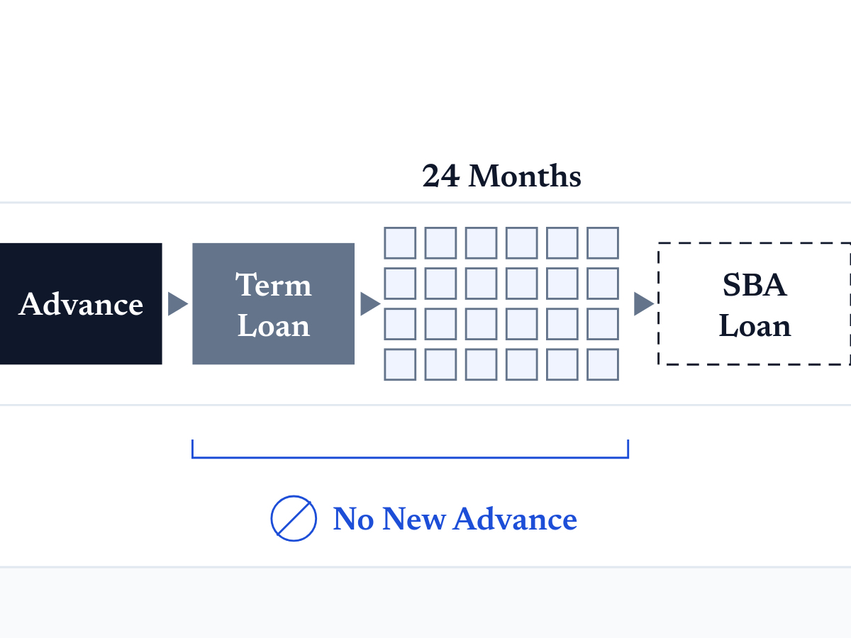 A left-to-right flow chart in cobalt and slate: an advance becomes a term loan, then a block of 24 monthly squares, then a dashed-outline SBA loan, with a bracket underneath labeled No New Advance.