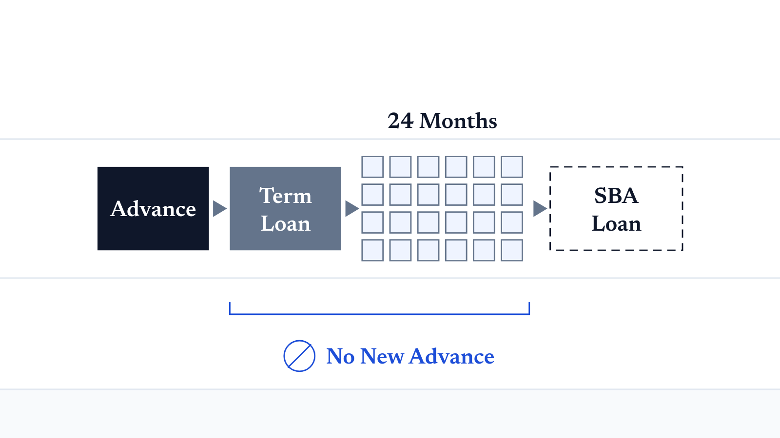 A left-to-right flow chart in cobalt and slate: an advance becomes a term loan, then a block of 24 monthly squares, then a dashed-outline SBA loan, with a bracket underneath labeled No New Advance.